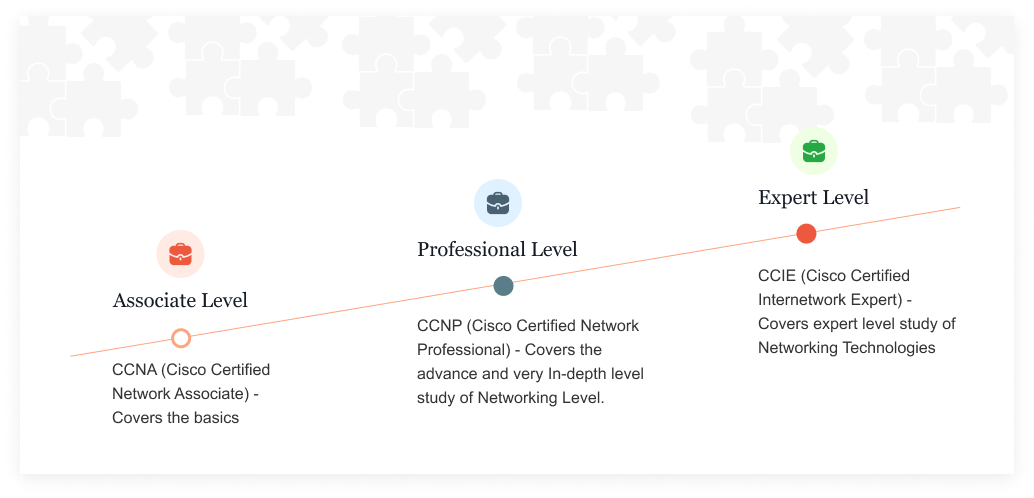 Cisco Certification Levels